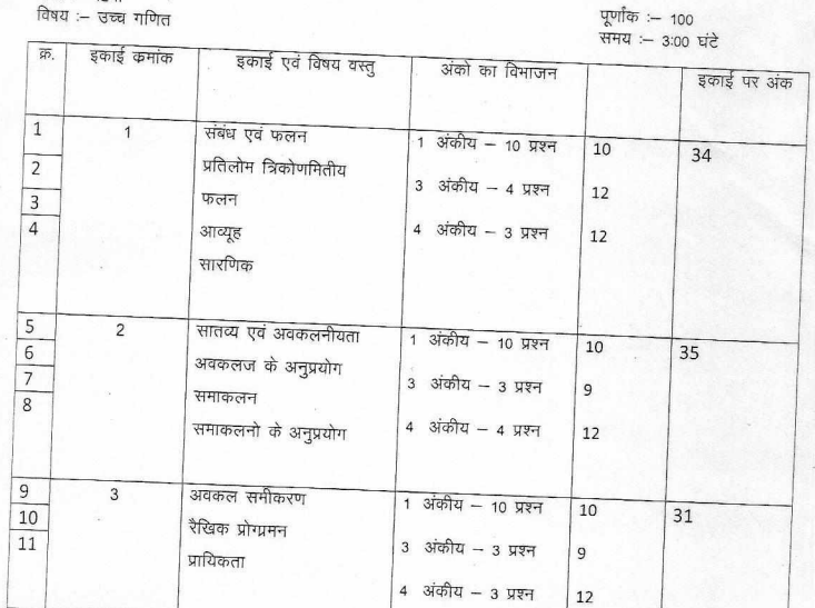 MP 12th Exam Pattern 2025, MPBSE 12th Blueprint 2025, MP Board 12th