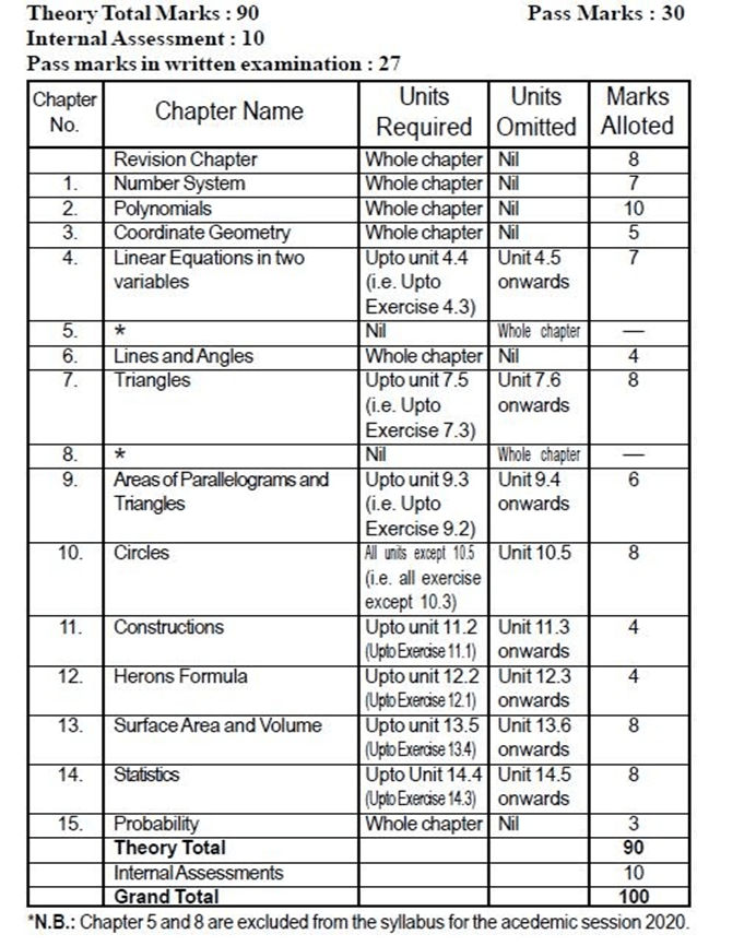 SEBA 9th Blueprint 2025, Assam Class 9th Blueprint 2025, Assam 9th